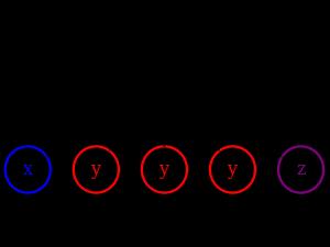 Tree A(X Y Y Y Z)