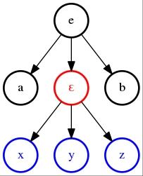 Tree E(A EPS(X Y Z) B)