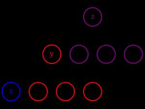 Tree A(X Y Z)